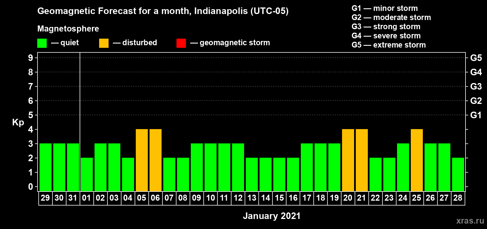 Forecast of the daily maximal value of geomagnetic index Kp for <b>1 month</b> (31 days) <b>from Dec 29, 2020 to Jan 28, 2021</b>