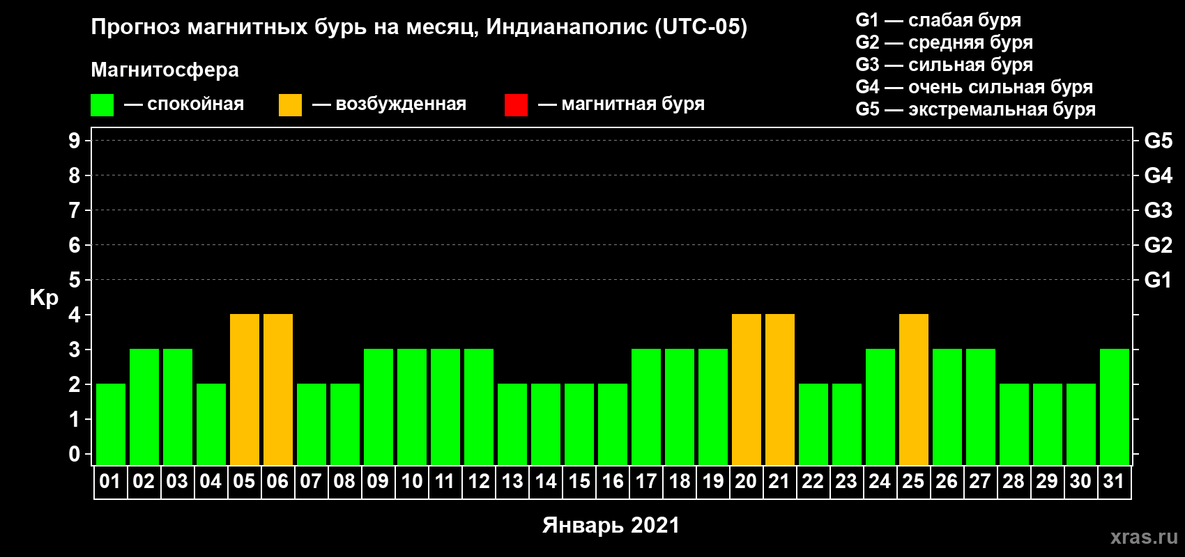 Прогноз максимального суточного геомагнитного индекса Kp на <b>1 месяц</b> (31 день) <b>с 01 января по 31 января 2021 г</b>