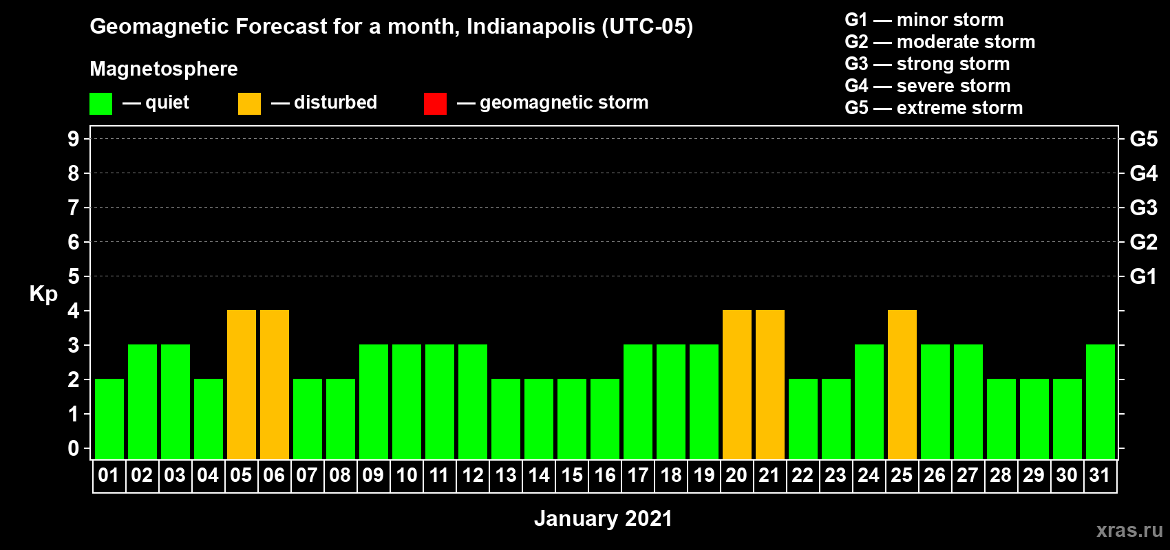 Forecast of the daily maximal value of geomagnetic index Kp for <b>1 month</b> (31 days) <b>from Jan 01, 2021 to Jan 31, 2021</b>