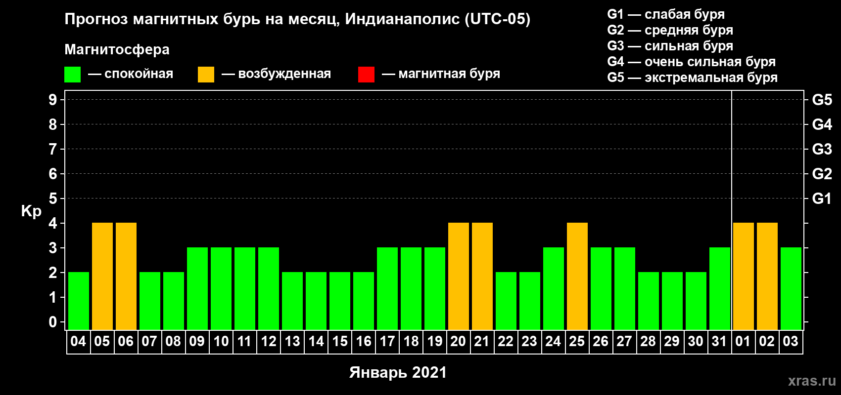 Прогноз максимального суточного геомагнитного индекса Kp на <b>1 месяц</b> (31 день) <b>с 04 января по 03 февраля 2021 г</b>