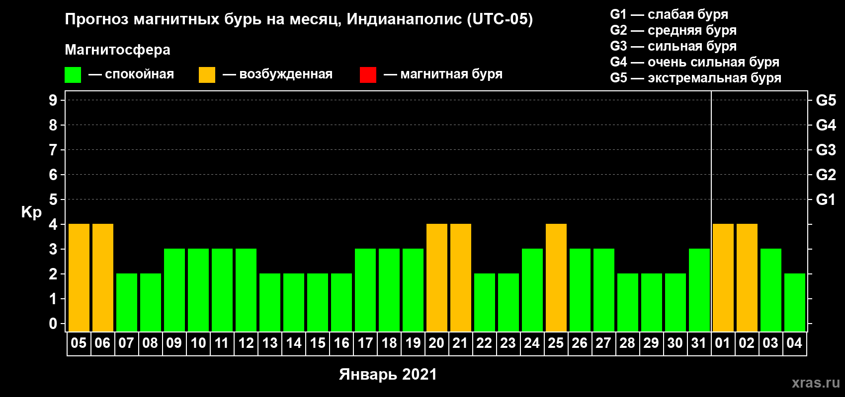 Прогноз максимального суточного геомагнитного индекса Kp на <b>1 месяц</b> (31 день) <b>с 05 января по 04 февраля 2021 г</b>