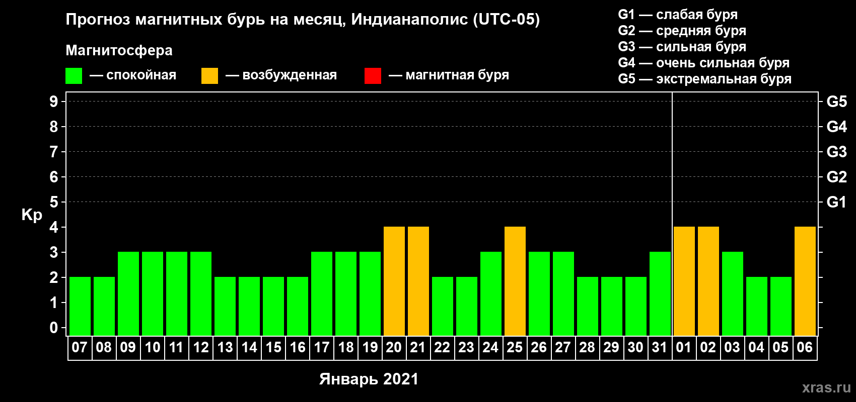 Прогноз максимального суточного геомагнитного индекса Kp на <b>1 месяц</b> (31 день) <b>с 07 января по 06 февраля 2021 г</b>