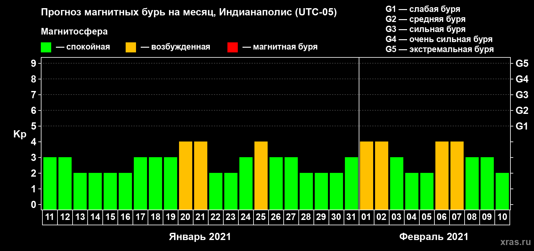 Прогноз максимального суточного геомагнитного индекса Kp на <b>1 месяц</b> (31 день) <b>с 11 января по 10 февраля 2021 г</b>