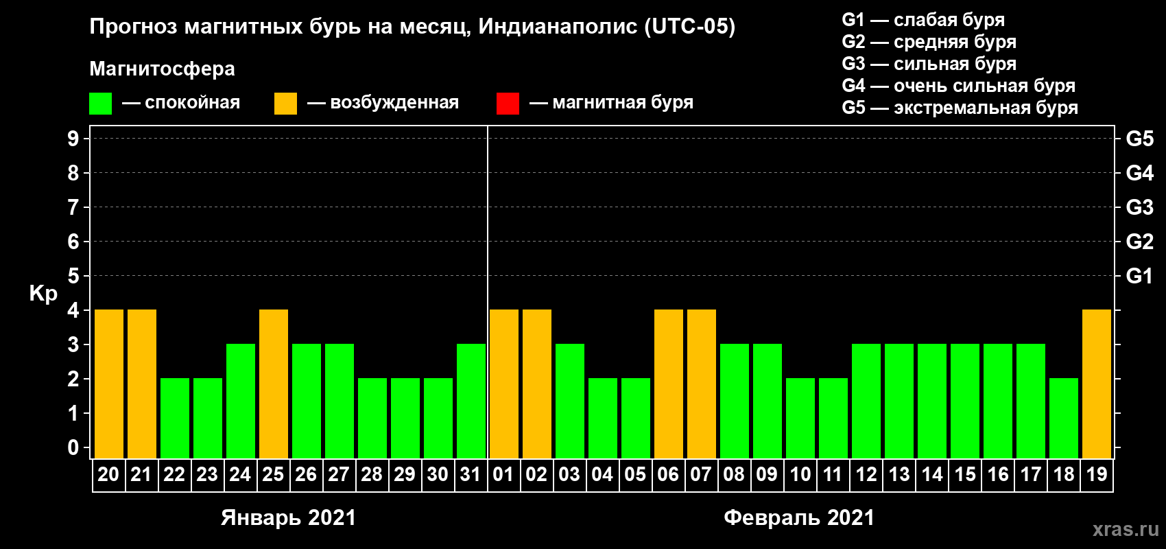Прогноз максимального суточного геомагнитного индекса Kp на <b>1 месяц</b> (31 день) <b>с 20 января по 19 февраля 2021 г</b>