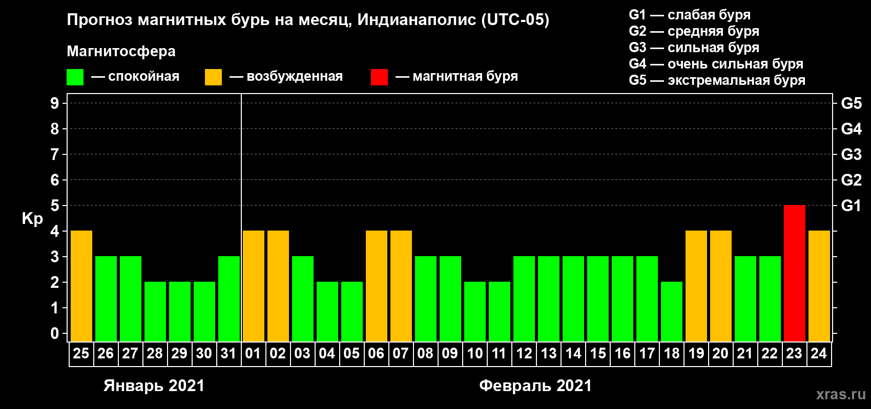 Прогноз максимального суточного геомагнитного индекса Kp на <b>1 месяц</b> (31 день) <b>с 25 января по 24 февраля 2021 г</b>