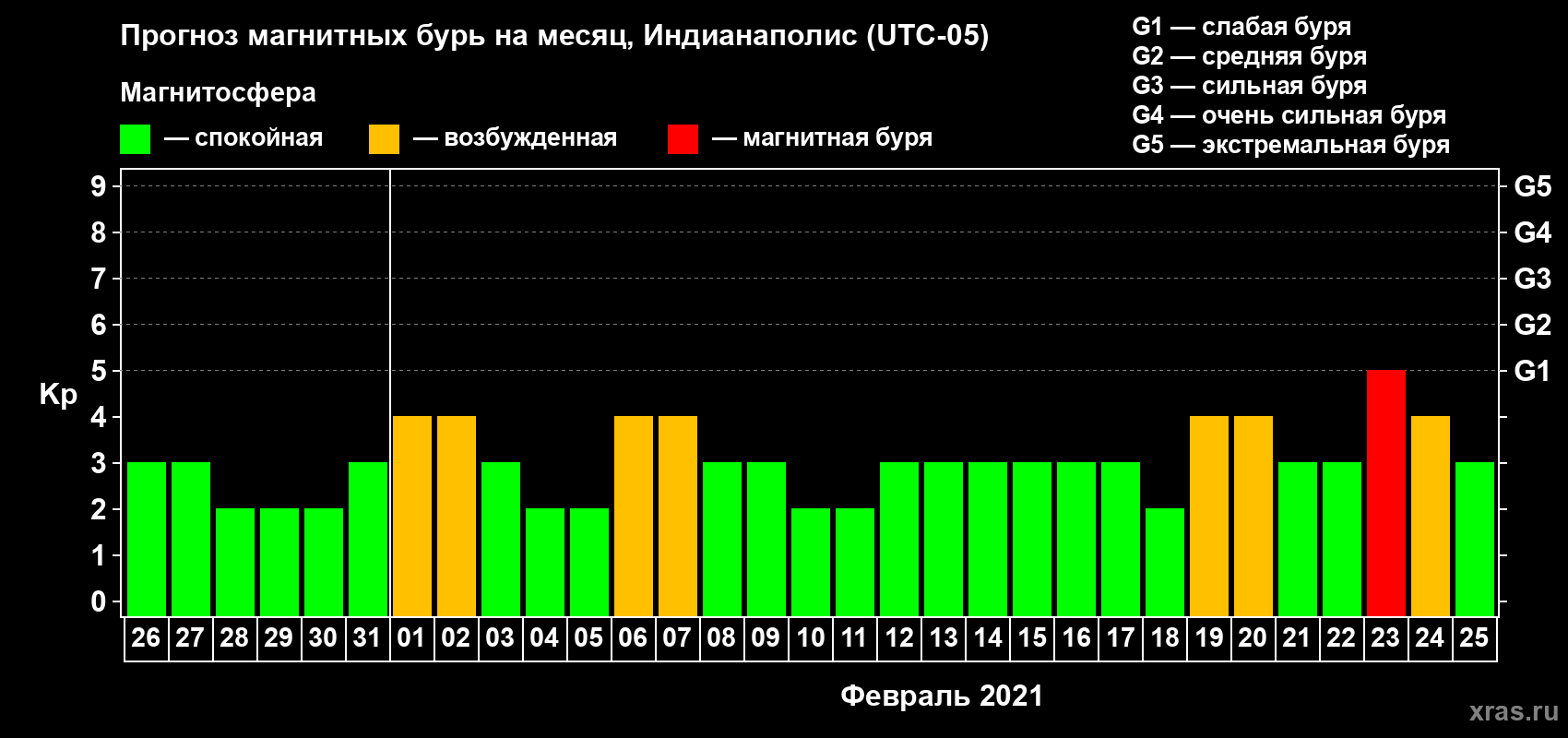 Прогноз максимального суточного геомагнитного индекса Kp на <b>1 месяц</b> (31 день) <b>с 26 января по 25 февраля 2021 г</b>