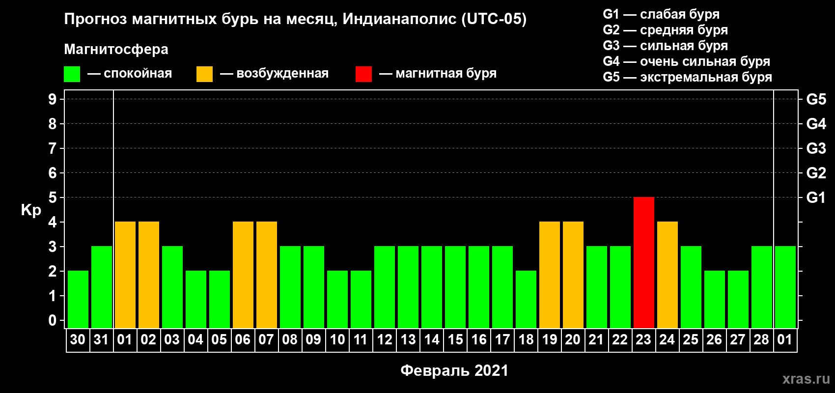 Прогноз максимального суточного геомагнитного индекса Kp на <b>1 месяц</b> (31 день) <b>с 30 января по 01 марта 2021 г</b>