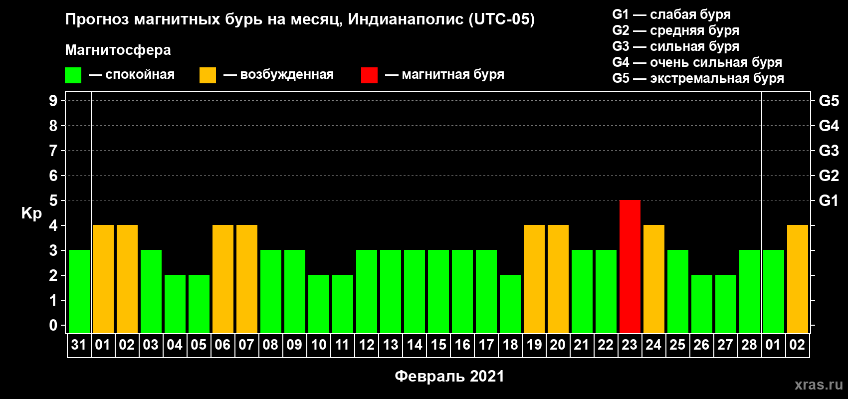 Прогноз максимального суточного геомагнитного индекса Kp на <b>1 месяц</b> (31 день) <b>с 31 января по 02 марта 2021 г</b>