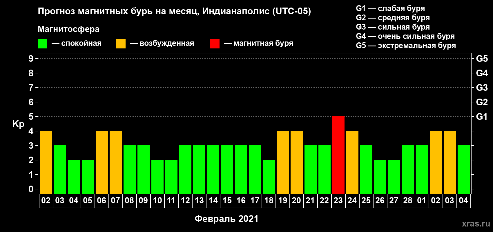 Прогноз максимального суточного геомагнитного индекса Kp на <b>1 месяц</b> (31 день) <b>с 02 февраля по 04 марта 2021 г</b>