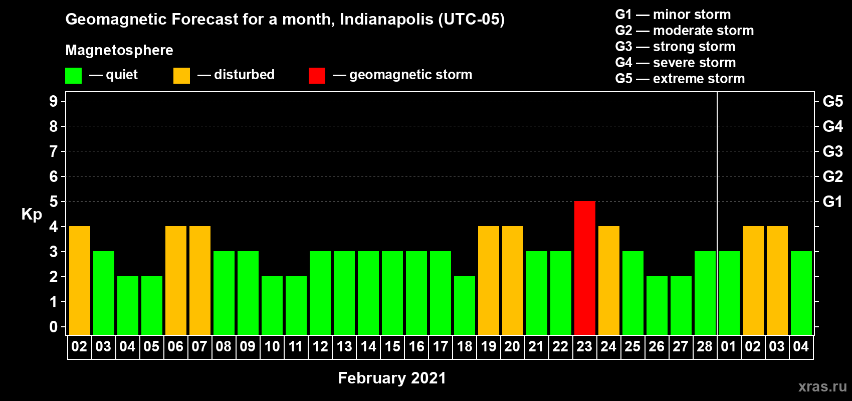 Forecast of the daily maximal value of geomagnetic index Kp for <b>1 month</b> (31 days) <b>from Feb 02, 2021 to Mar 04, 2021</b>