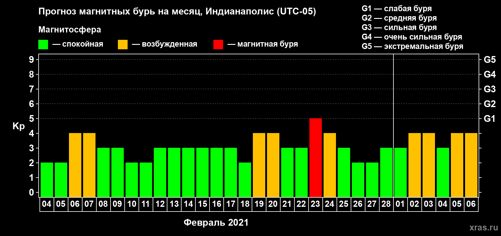 Прогноз максимального суточного геомагнитного индекса Kp на <b>1 месяц</b> (31 день) <b>с 04 февраля по 06 марта 2021 г</b>
