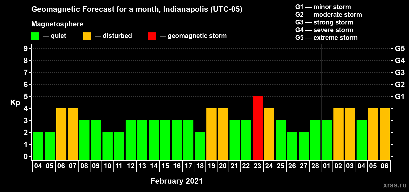 Forecast of the daily maximal value of geomagnetic index Kp for <b>1 month</b> (31 days) <b>from Feb 04, 2021 to Mar 06, 2021</b>