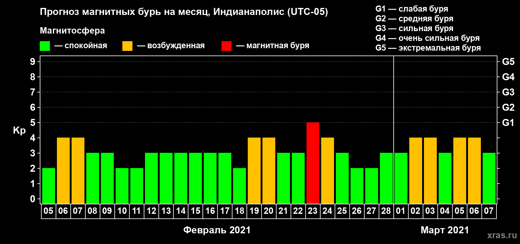 Прогноз максимального суточного геомагнитного индекса Kp на <b>1 месяц</b> (31 день) <b>с 05 февраля по 07 марта 2021 г</b>