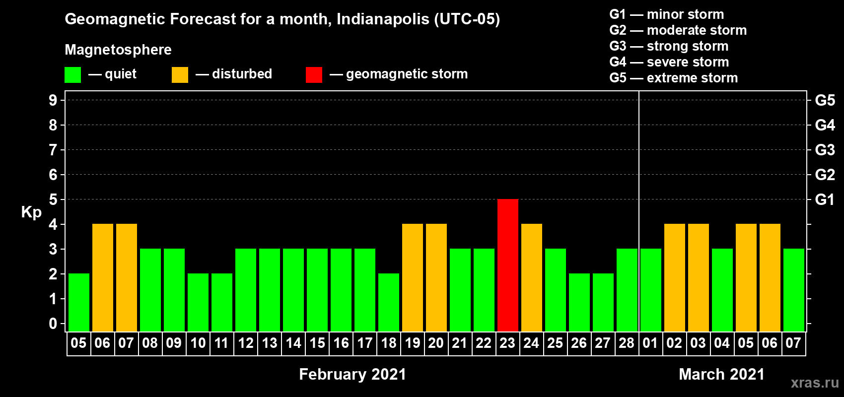 Forecast of the daily maximal value of geomagnetic index Kp for <b>1 month</b> (31 days) <b>from Feb 05, 2021 to Mar 07, 2021</b>