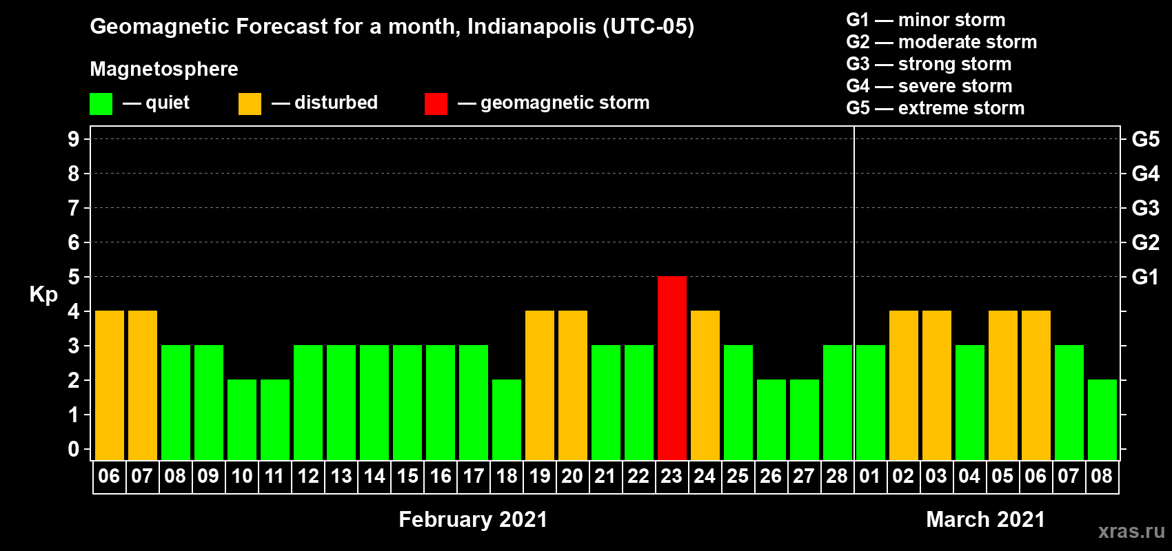 Forecast of the daily maximal value of geomagnetic index Kp for <b>1 month</b> (31 days) <b>from Feb 06, 2021 to Mar 08, 2021</b>
