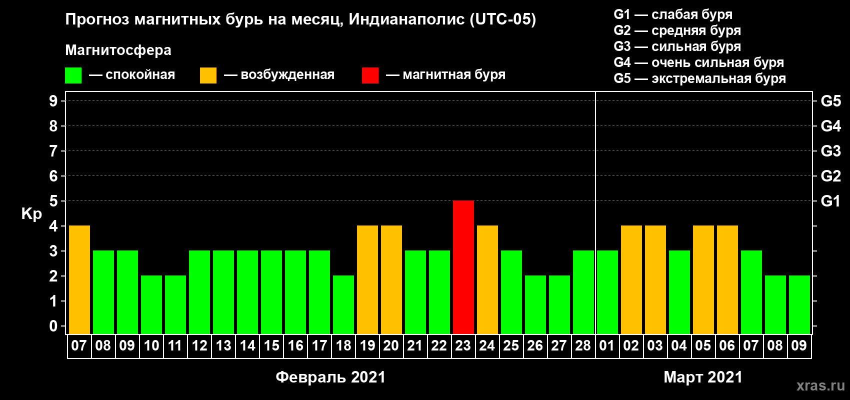 Прогноз максимального суточного геомагнитного индекса Kp на <b>1 месяц</b> (31 день) <b>с 07 февраля по 09 марта 2021 г</b>