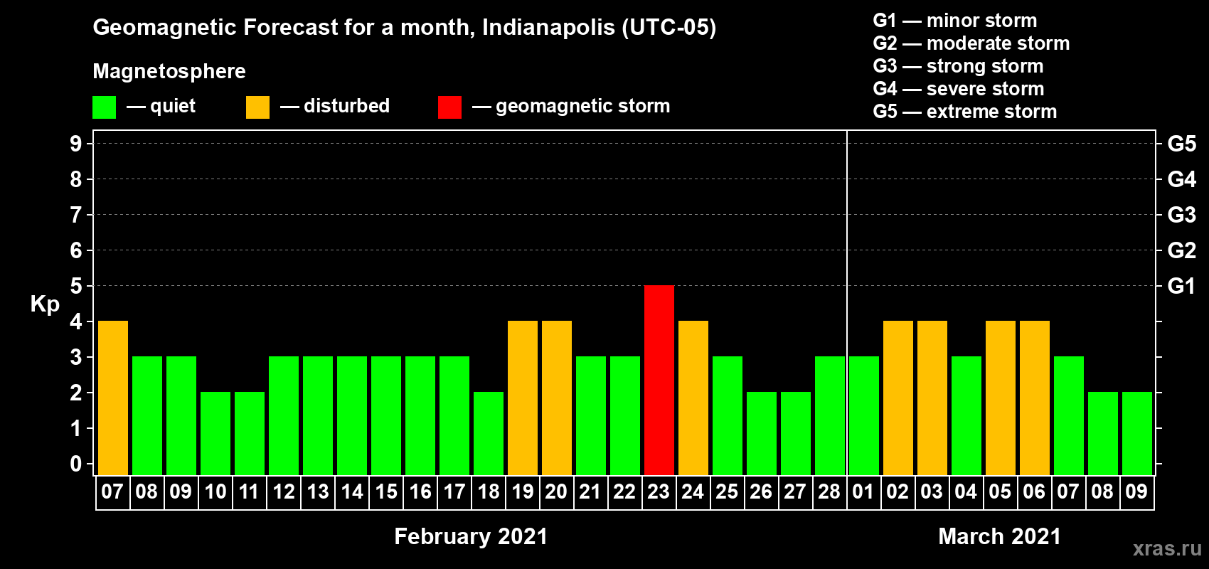 Forecast of the daily maximal value of geomagnetic index Kp for <b>1 month</b> (31 days) <b>from Feb 07, 2021 to Mar 09, 2021</b>