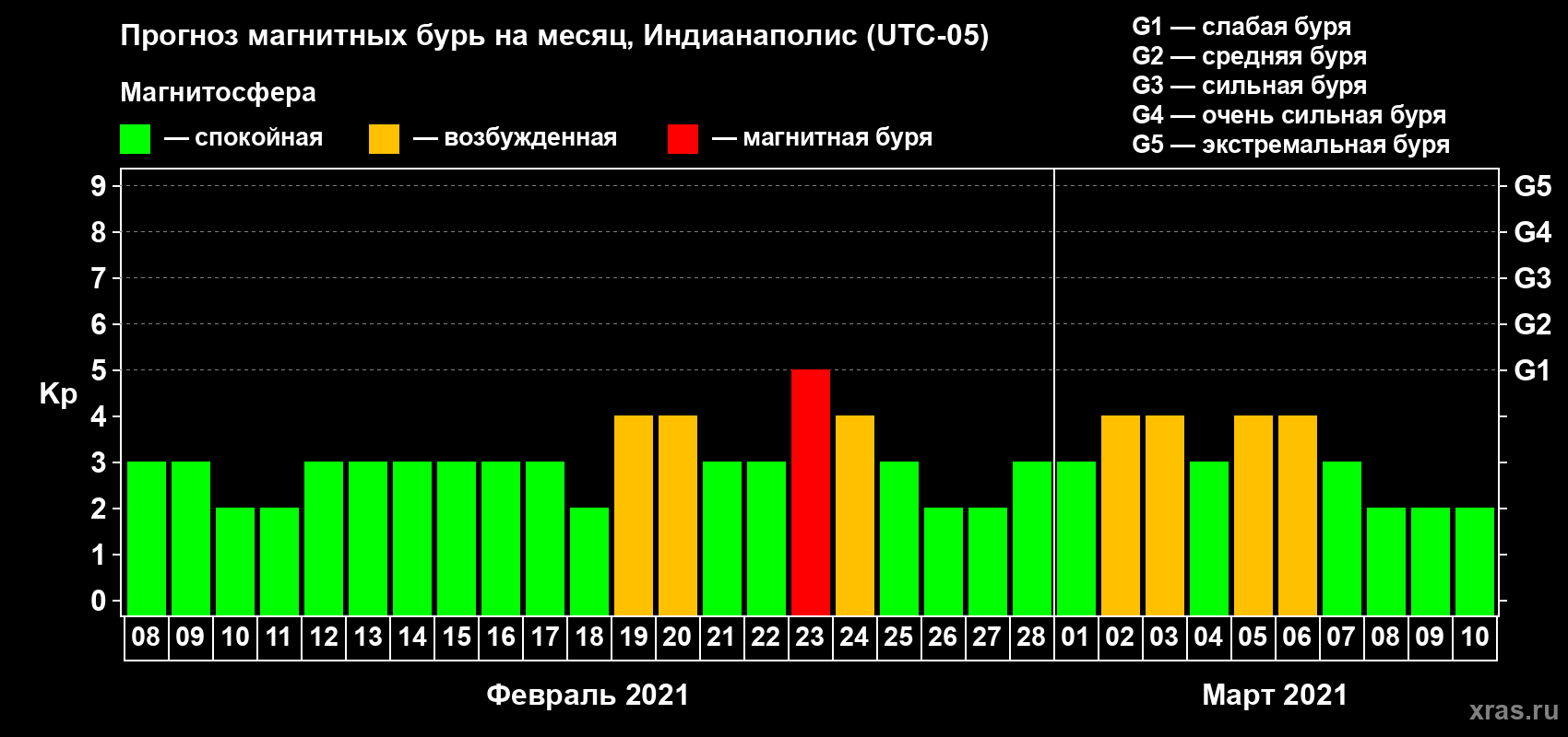 Прогноз максимального суточного геомагнитного индекса Kp на <b>1 месяц</b> (31 день) <b>с 08 февраля по 10 марта 2021 г</b>