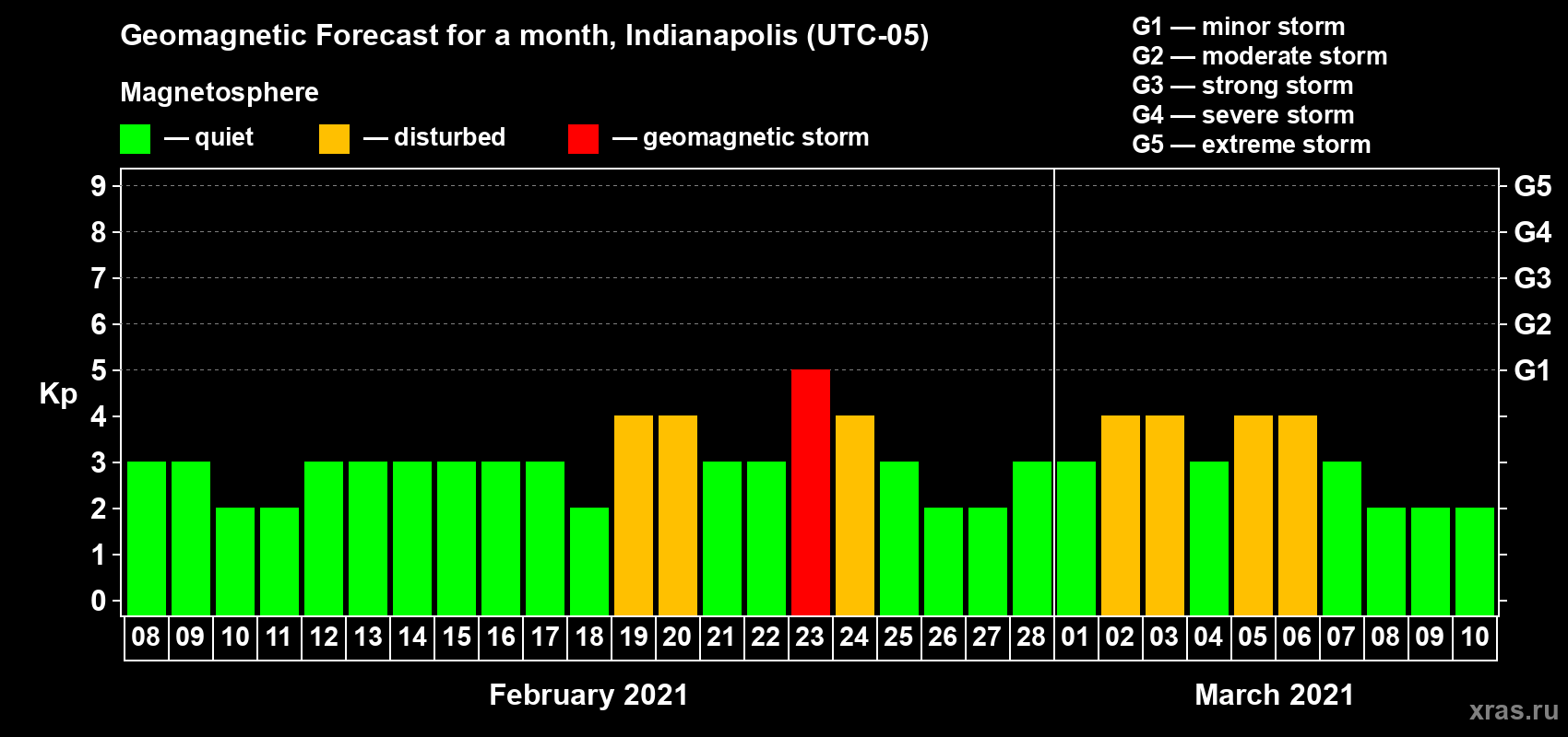 Forecast of the daily maximal value of geomagnetic index Kp for <b>1 month</b> (31 days) <b>from Feb 08, 2021 to Mar 10, 2021</b>