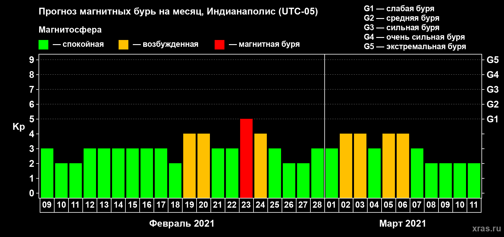 Прогноз максимального суточного геомагнитного индекса Kp на <b>1 месяц</b> (31 день) <b>с 09 февраля по 11 марта 2021 г</b>