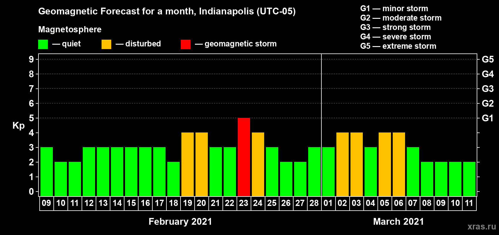 Forecast of the daily maximal value of geomagnetic index Kp for <b>1 month</b> (31 days) <b>from Feb 09, 2021 to Mar 11, 2021</b>