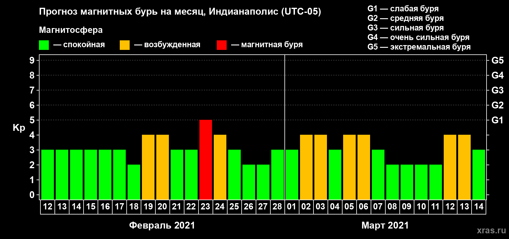 Прогноз максимального суточного геомагнитного индекса Kp на <b>1 месяц</b> (31 день) <b>с 12 февраля по 14 марта 2021 г</b>