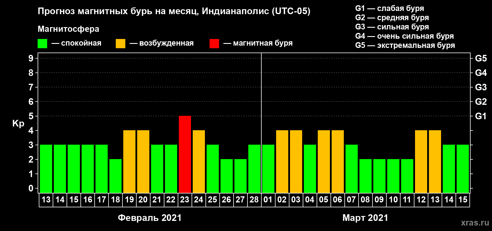 Прогноз максимального суточного геомагнитного индекса Kp на <b>1 месяц</b> (31 день) <b>с 13 февраля по 15 марта 2021 г</b>