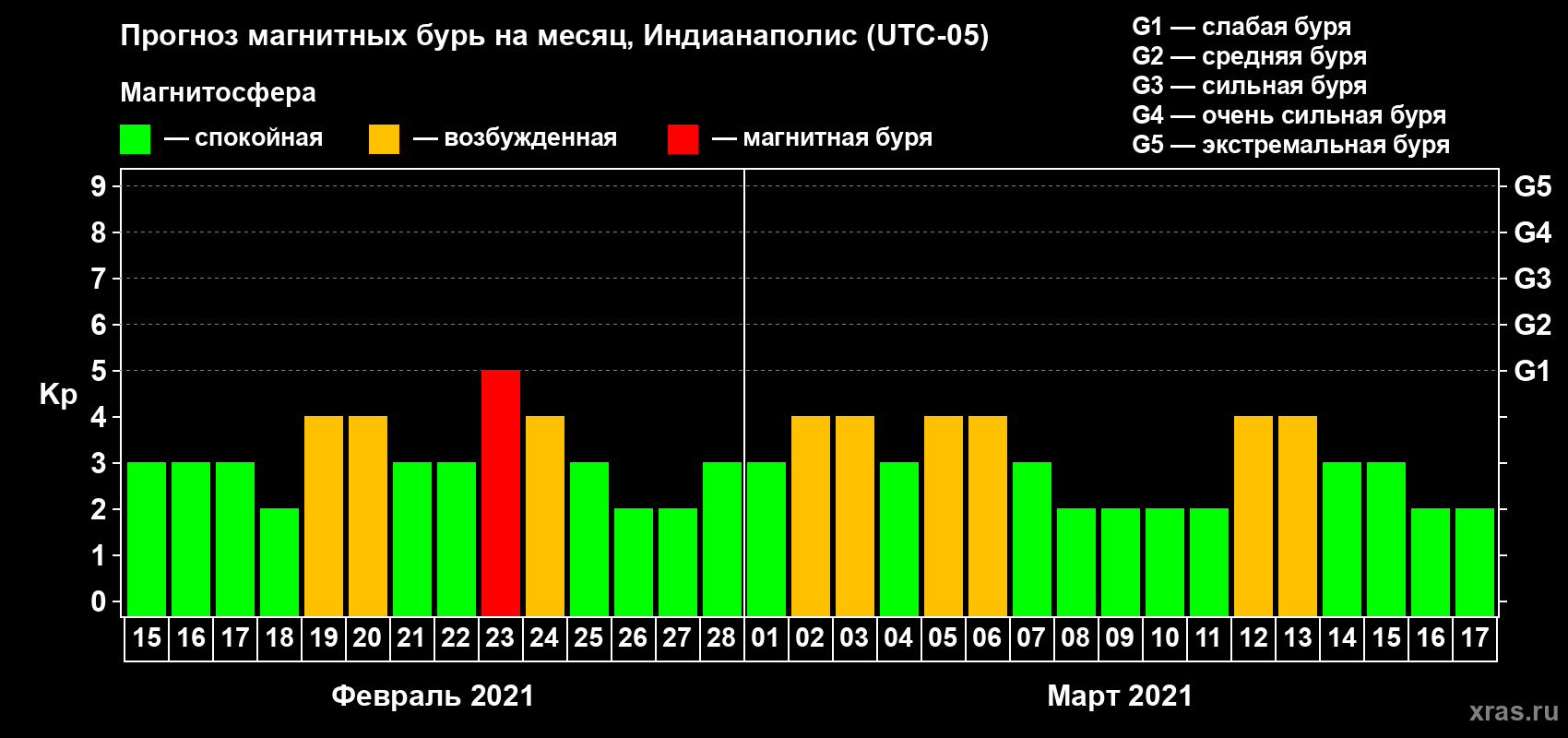 Прогноз максимального суточного геомагнитного индекса Kp на <b>1 месяц</b> (31 день) <b>с 15 февраля по 17 марта 2021 г</b>