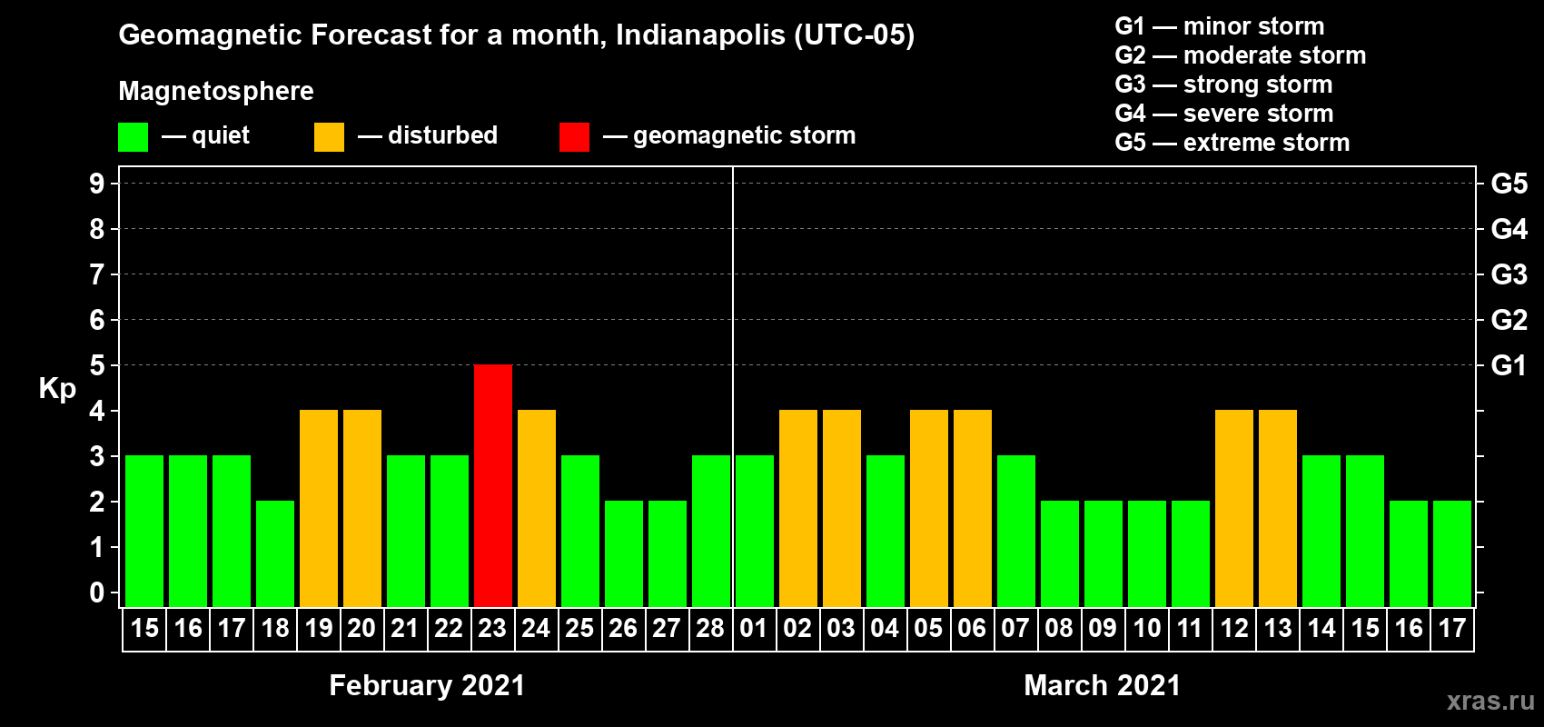 Forecast of the daily maximal value of geomagnetic index Kp for <b>1 month</b> (31 days) <b>from Feb 15, 2021 to Mar 17, 2021</b>