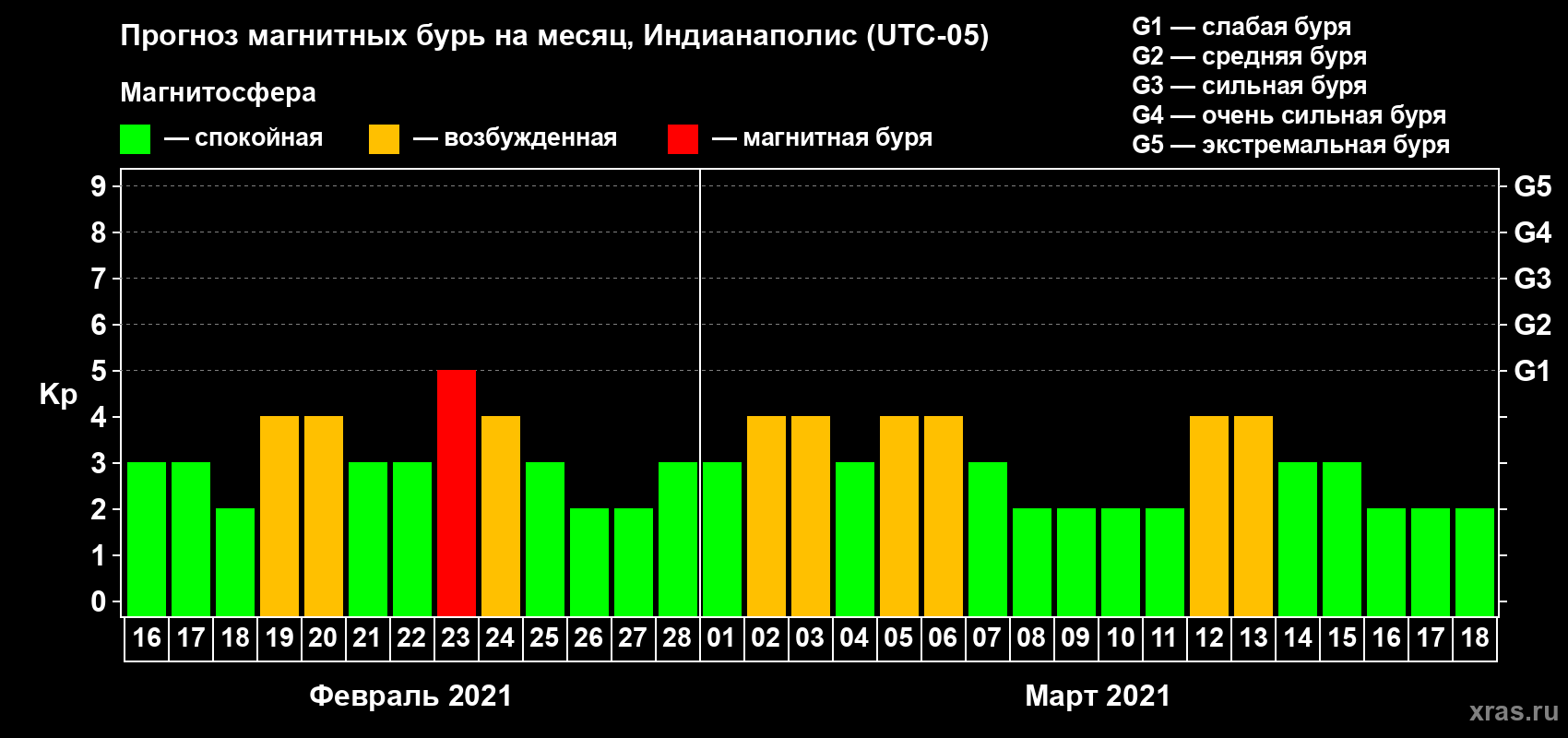 Прогноз максимального суточного геомагнитного индекса Kp на <b>1 месяц</b> (31 день) <b>с 16 февраля по 18 марта 2021 г</b>