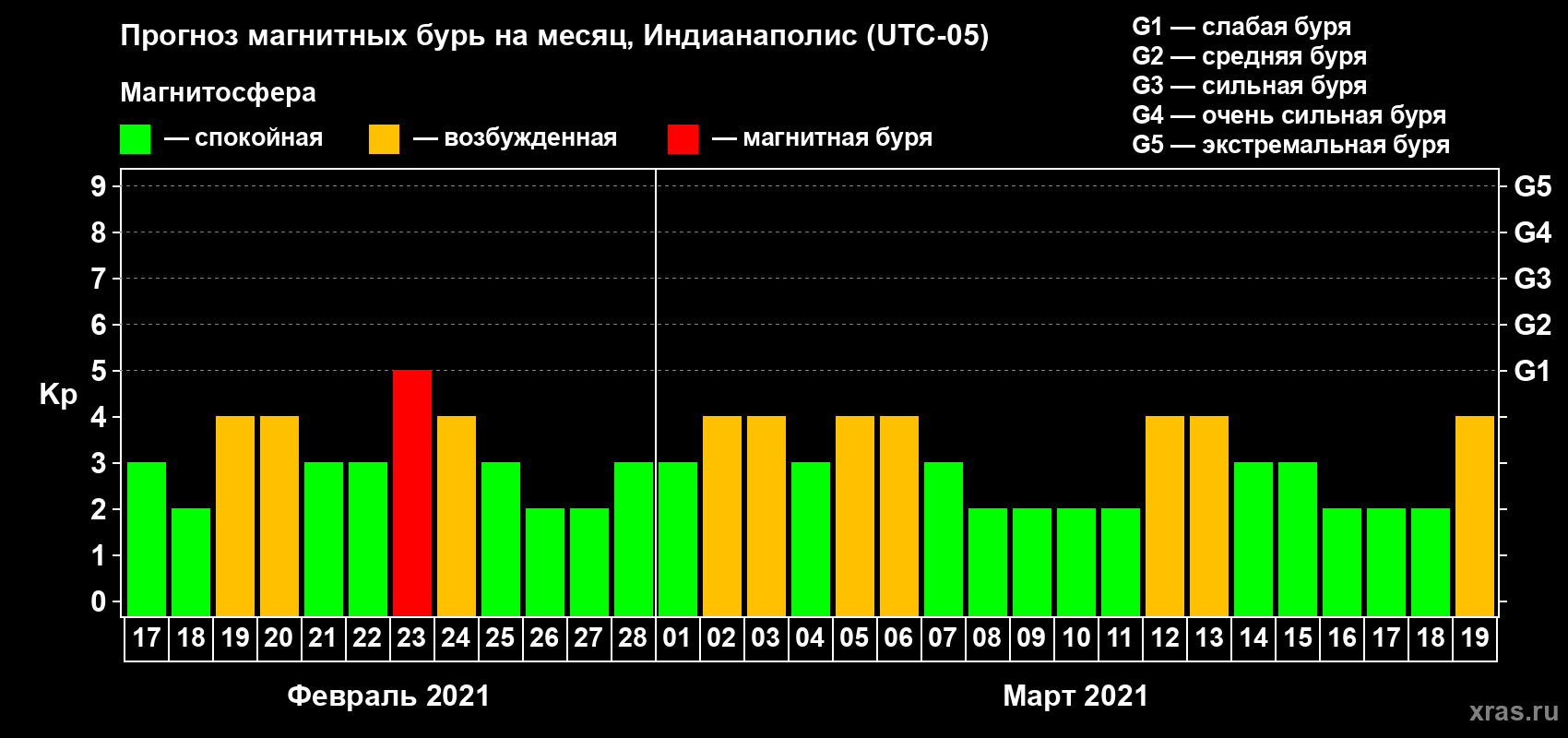 Прогноз максимального суточного геомагнитного индекса Kp на <b>1 месяц</b> (31 день) <b>с 17 февраля по 19 марта 2021 г</b>