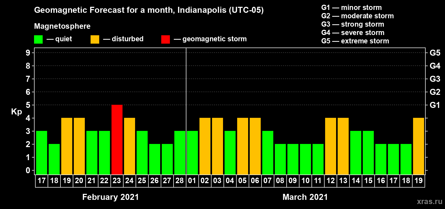 Forecast of the daily maximal value of geomagnetic index Kp for <b>1 month</b> (31 days) <b>from Feb 17, 2021 to Mar 19, 2021</b>