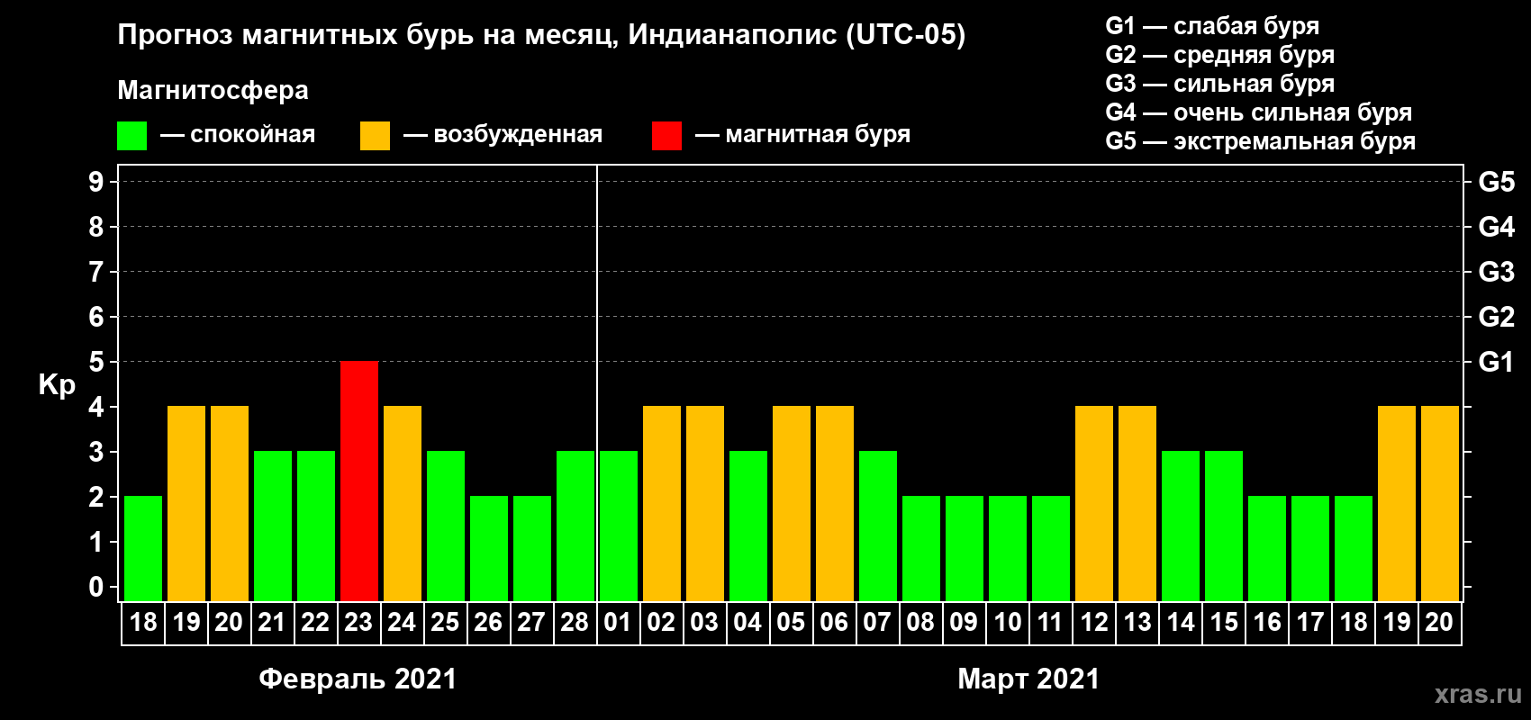 Прогноз максимального суточного геомагнитного индекса Kp на <b>1 месяц</b> (31 день) <b>с 18 февраля по 20 марта 2021 г</b>