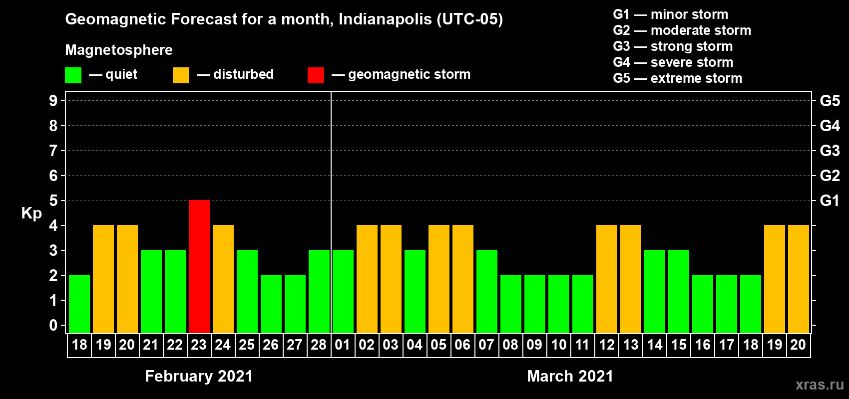 Forecast of the daily maximal value of geomagnetic index Kp for <b>1 month</b> (31 days) <b>from Feb 18, 2021 to Mar 20, 2021</b>