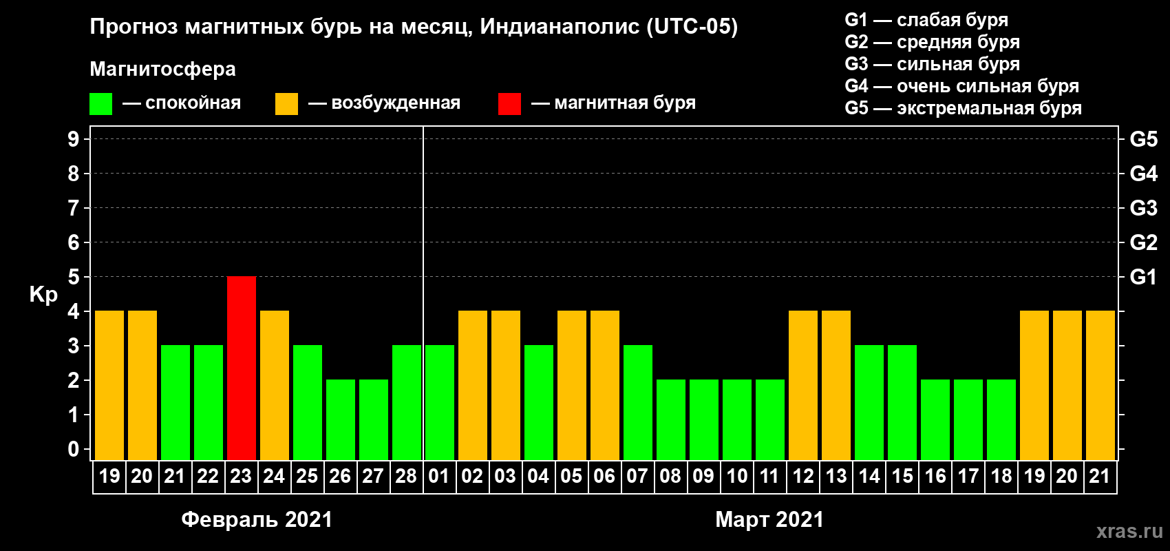Прогноз максимального суточного геомагнитного индекса Kp на <b>1 месяц</b> (31 день) <b>с 19 февраля по 21 марта 2021 г</b>