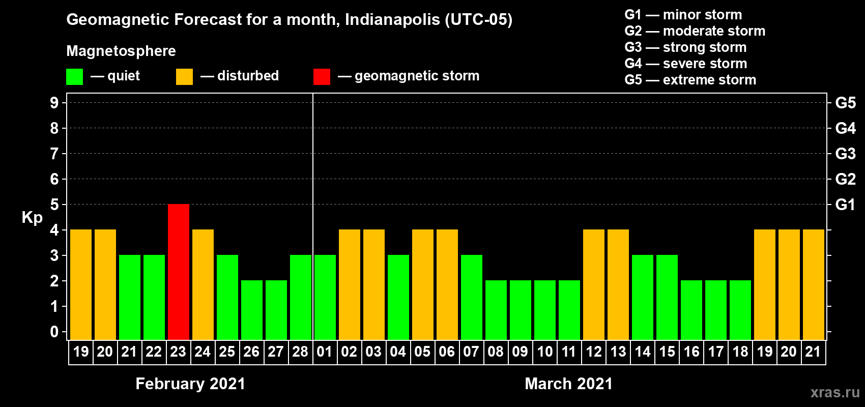 Forecast of the daily maximal value of geomagnetic index Kp for <b>1 month</b> (31 days) <b>from Feb 19, 2021 to Mar 21, 2021</b>