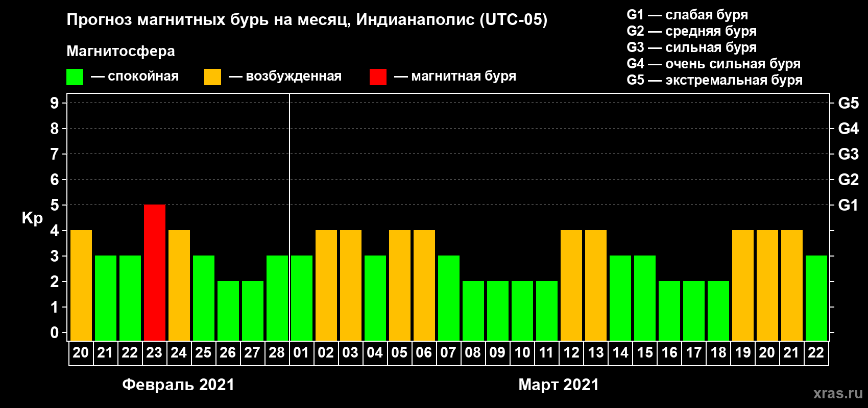 Прогноз максимального суточного геомагнитного индекса Kp на <b>1 месяц</b> (31 день) <b>с 20 февраля по 22 марта 2021 г</b>