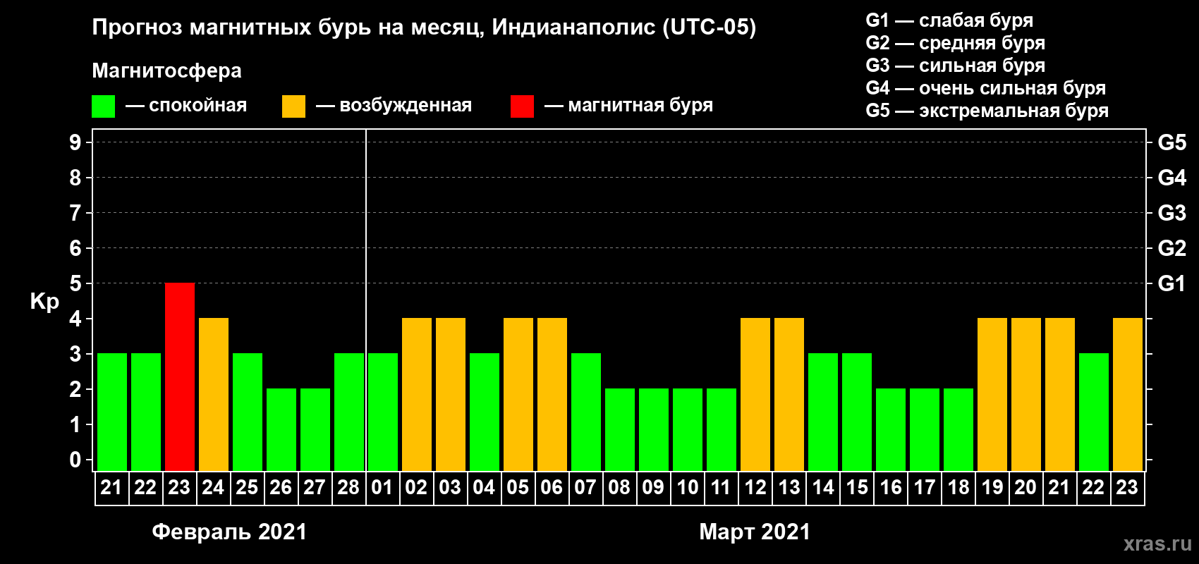 Прогноз максимального суточного геомагнитного индекса Kp на <b>1 месяц</b> (31 день) <b>с 21 февраля по 23 марта 2021 г</b>