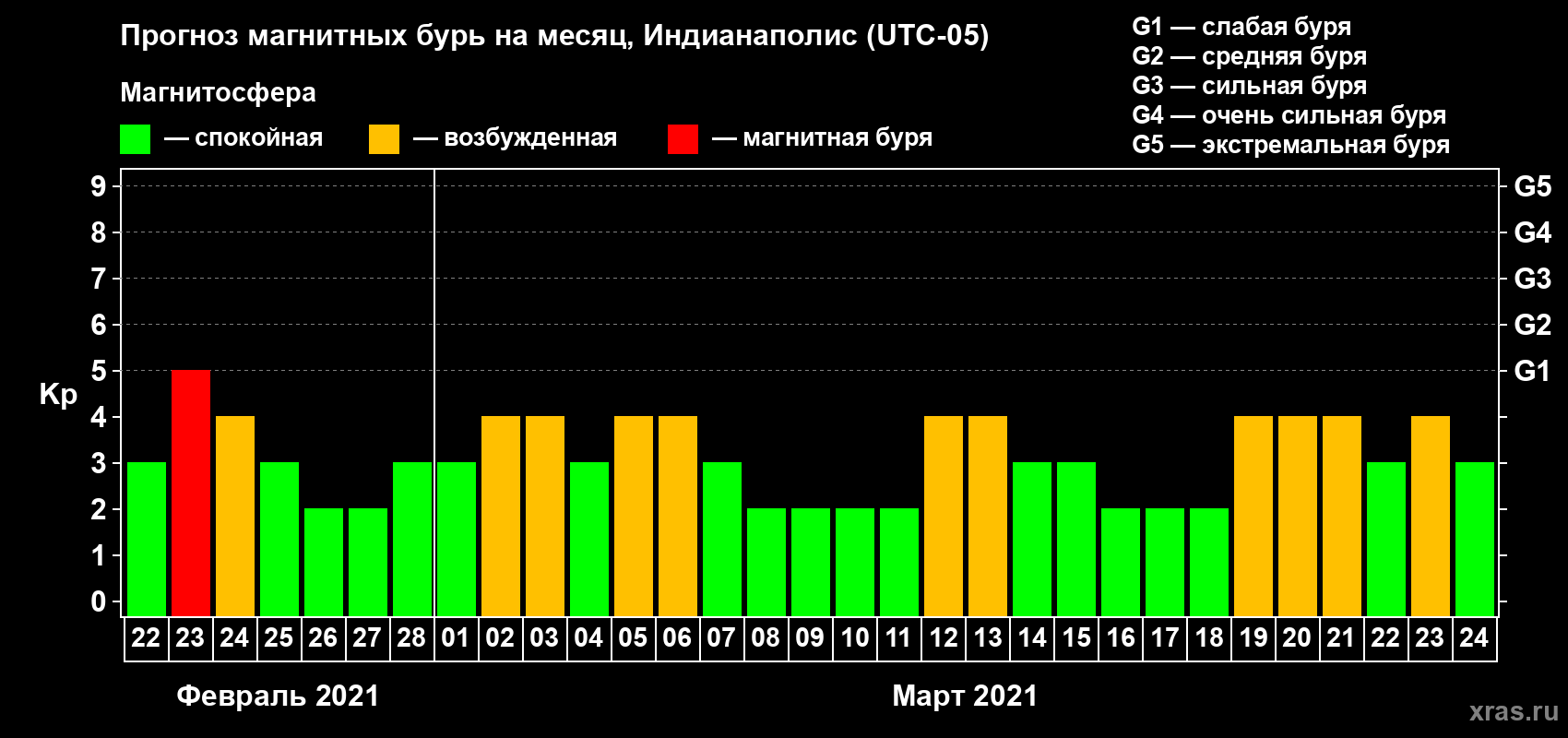 Прогноз максимального суточного геомагнитного индекса Kp на <b>1 месяц</b> (31 день) <b>с 22 февраля по 24 марта 2021 г</b>