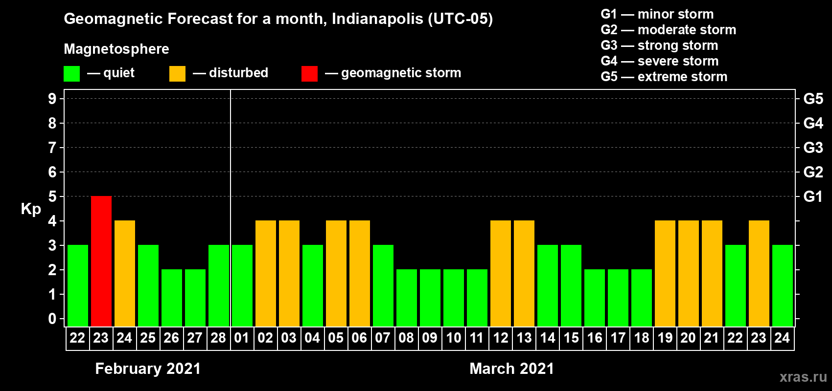 Forecast of the daily maximal value of geomagnetic index Kp for <b>1 month</b> (31 days) <b>from Feb 22, 2021 to Mar 24, 2021</b>