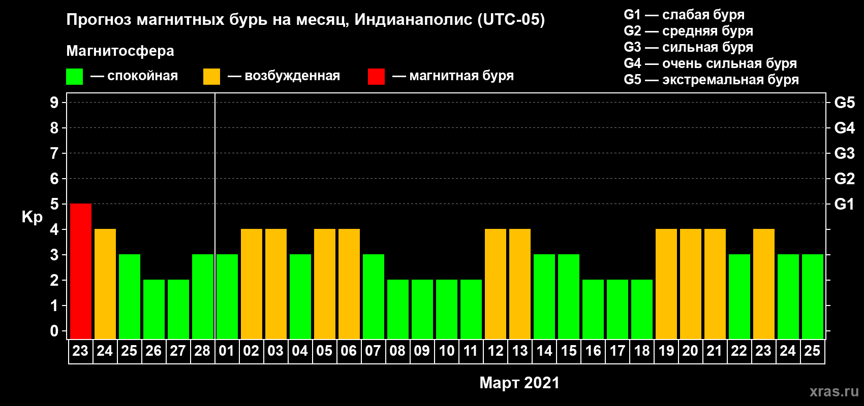 Прогноз максимального суточного геомагнитного индекса Kp на <b>1 месяц</b> (31 день) <b>с 23 февраля по 25 марта 2021 г</b>