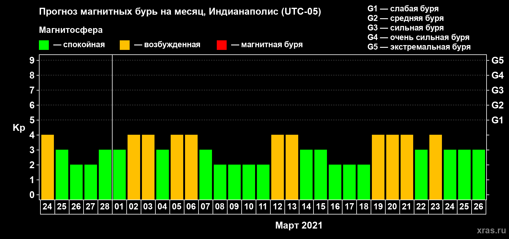 Прогноз максимального суточного геомагнитного индекса Kp на <b>1 месяц</b> (31 день) <b>с 24 февраля по 26 марта 2021 г</b>