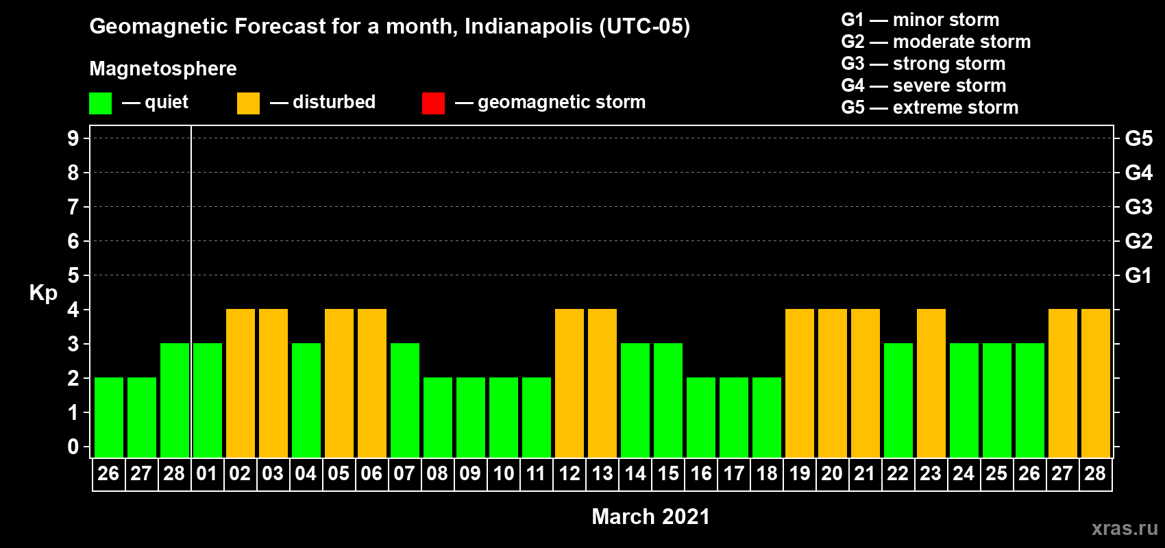 Forecast of the daily maximal value of geomagnetic index Kp for <b>1 month</b> (31 days) <b>from Feb 26, 2021 to Mar 28, 2021</b>