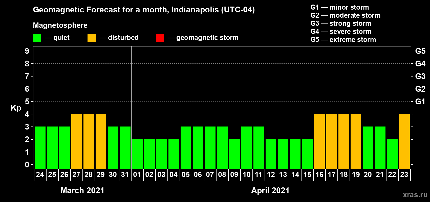 Forecast of the daily maximal value of geomagnetic index Kp for <b>1 month</b> (31 days) <b>from Mar 24, 2021 to Apr 23, 2021</b>
