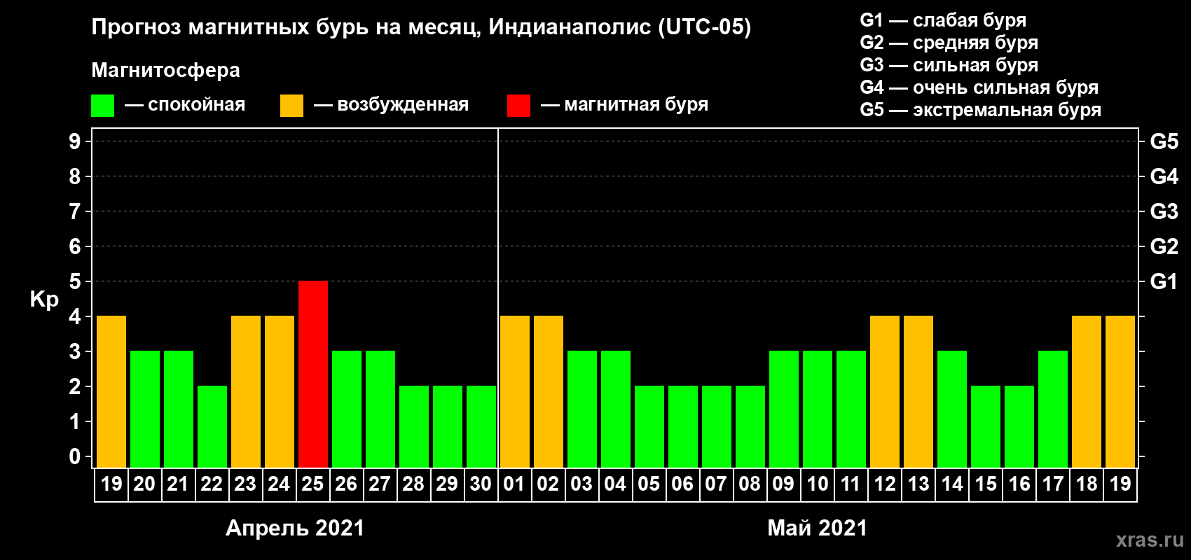 Прогноз максимального суточного геомагнитного индекса Kp на <b>1 месяц</b> (31 день) <b>с 19 апреля по 19 мая 2021 г</b>