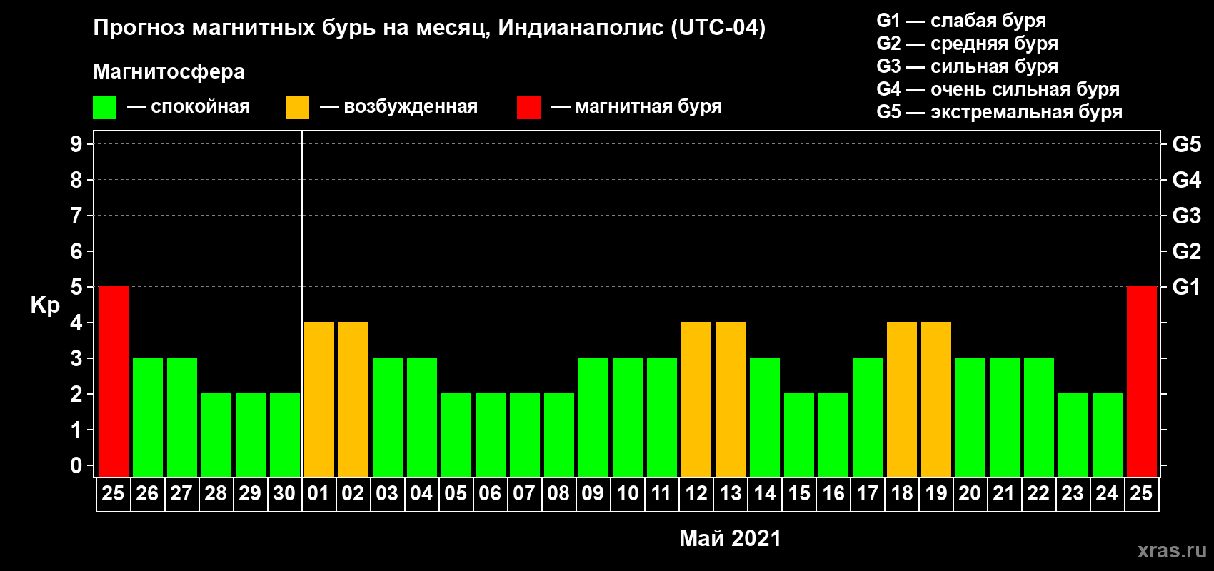 Прогноз максимального суточного геомагнитного индекса Kp на <b>1 месяц</b> (31 день) <b>с 25 апреля по 25 мая 2021 г</b>
