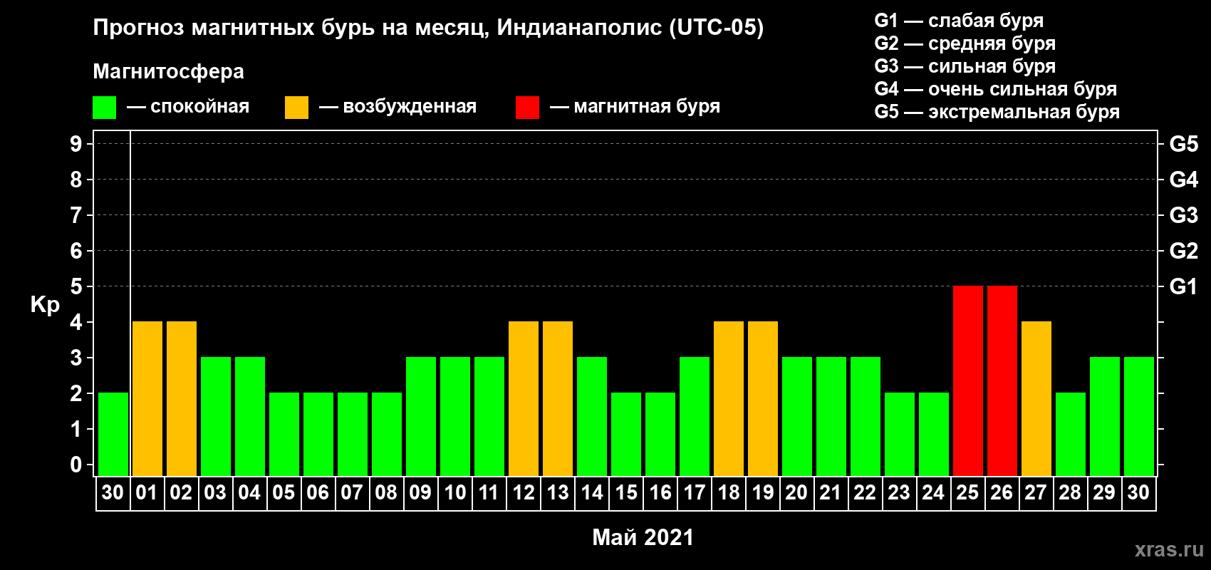Прогноз максимального суточного геомагнитного индекса Kp на <b>1 месяц</b> (31 день) <b>с 30 апреля по 30 мая 2021 г</b>