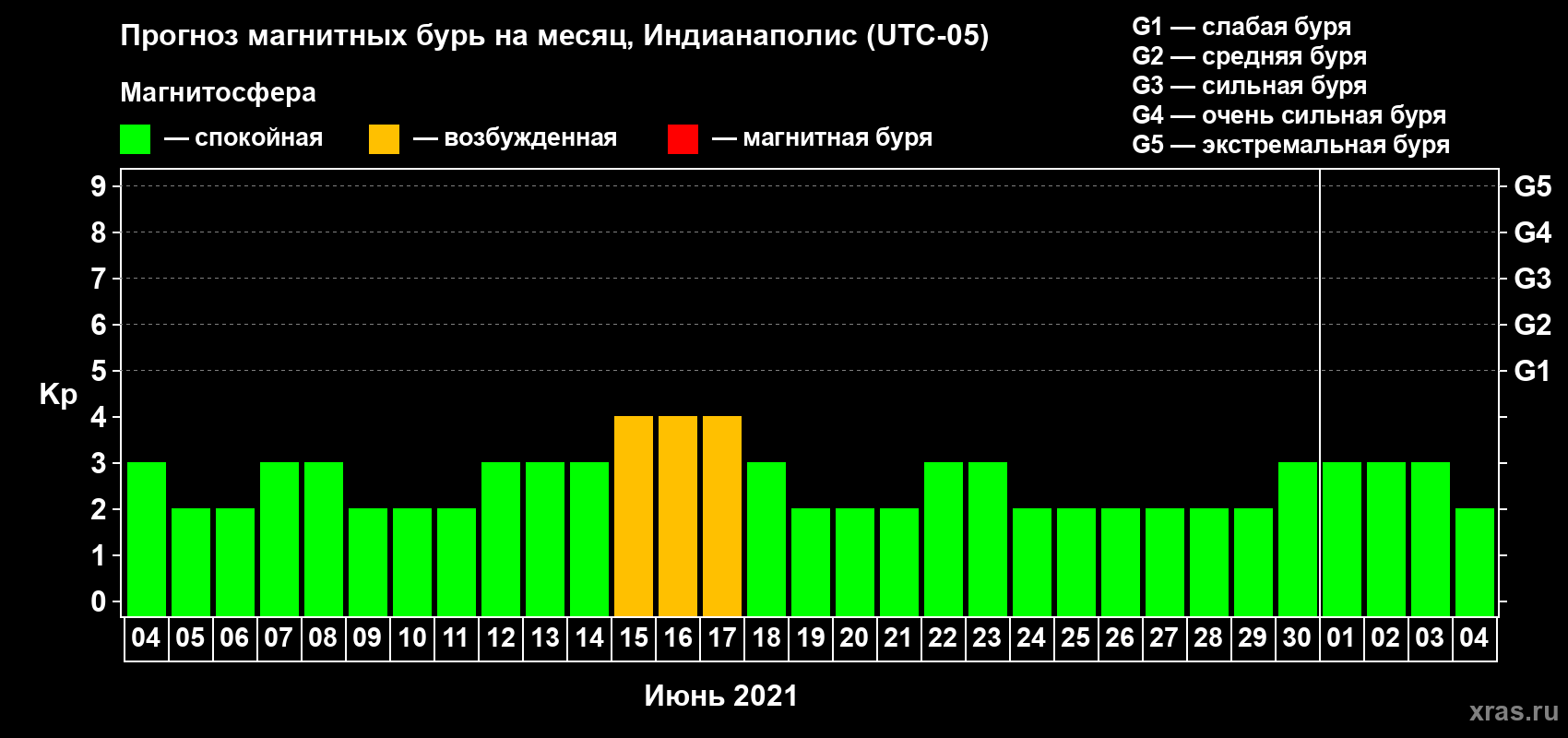 Прогноз максимального суточного геомагнитного индекса Kp на <b>1 месяц</b> (31 день) <b>с 04 июня по 04 июля 2021 г</b>