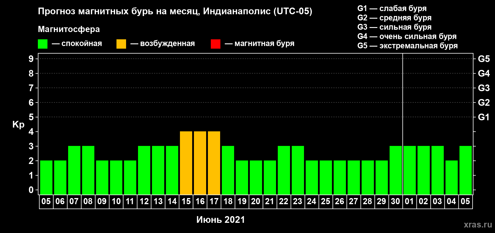 Прогноз максимального суточного геомагнитного индекса Kp на <b>1 месяц</b> (31 день) <b>с 05 июня по 05 июля 2021 г</b>