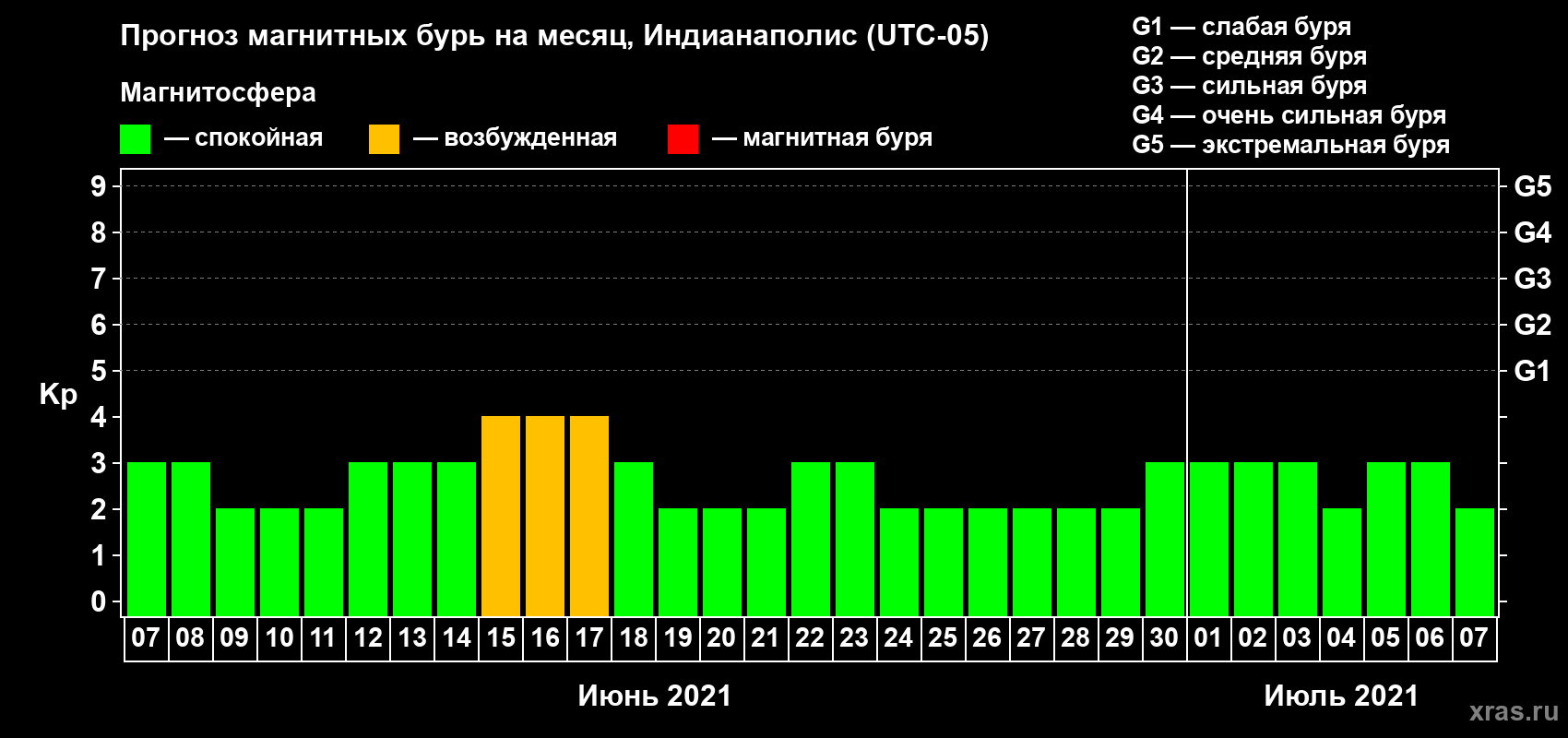 Прогноз максимального суточного геомагнитного индекса Kp на <b>1 месяц</b> (31 день) <b>с 07 июня по 07 июля 2021 г</b>